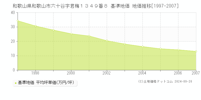 和歌山県和歌山市六十谷字君梅１３４９番８ 基準地価 地価推移[1997-2007]