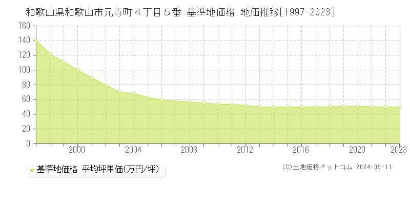 和歌山県和歌山市元寺町４丁目５番 基準地価格 地価推移[1997-2023]