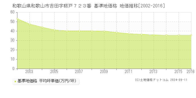 和歌山県和歌山市吉田字秡戸７２３番 基準地価格 地価推移[2002-2016]