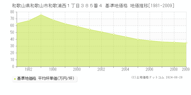 和歌山県和歌山市和歌浦西１丁目３８５番４ 基準地価格 地価推移[1981-2009]