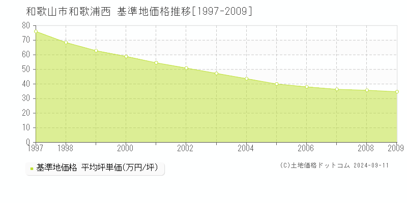 和歌浦西(和歌山市)の基準地価格推移グラフ(坪単価)[1997-2009年]