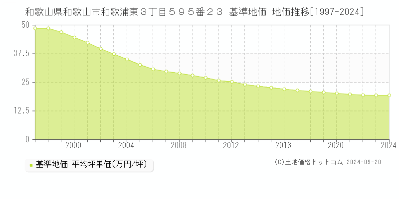 和歌山県和歌山市和歌浦東３丁目５９５番２３ 基準地価格 地価推移[1997-2023]