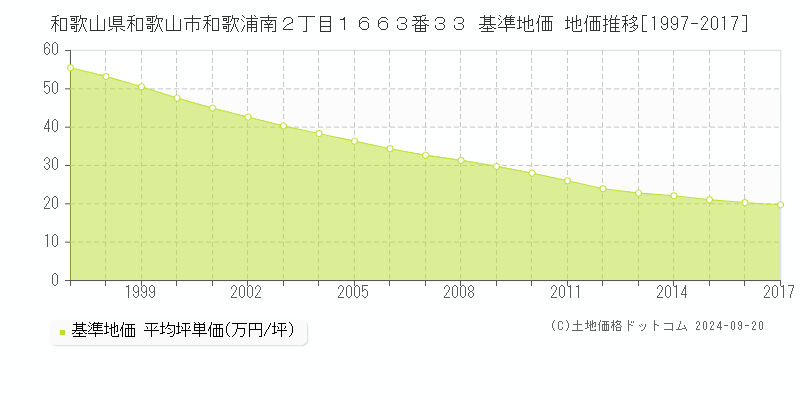 和歌山県和歌山市和歌浦南２丁目１６６３番３３ 基準地価格 地価推移[1997-2017]