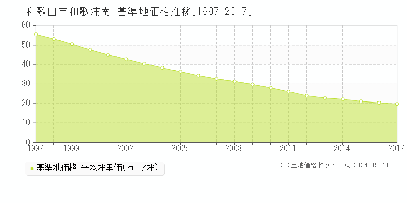 和歌浦南(和歌山市)の基準地価格推移グラフ(坪単価)[1997-2017年]