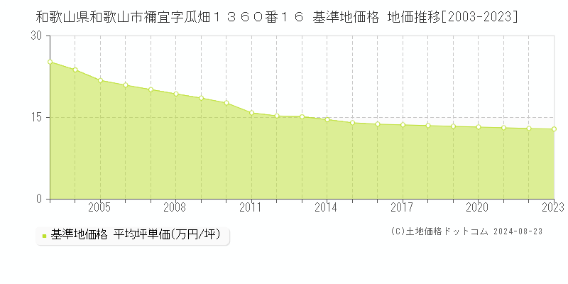 和歌山県和歌山市禰宜字瓜畑１３６０番１６ 基準地価格 地価推移[2003-2023]