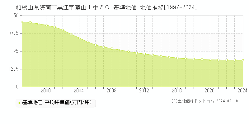 和歌山県海南市黒江字室山１番６０ 基準地価 地価推移[1997-2024]