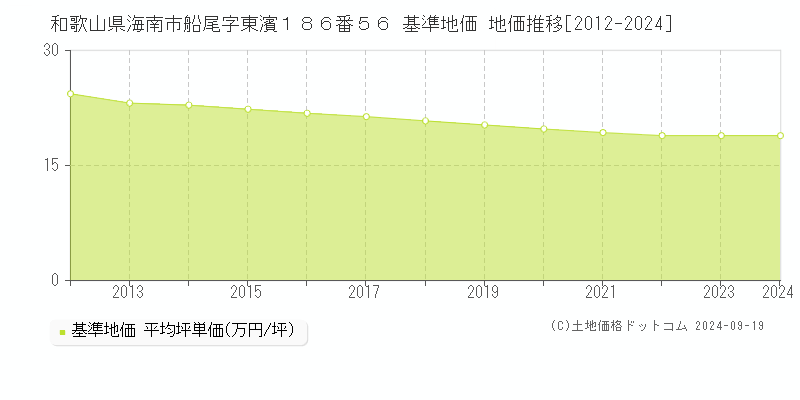 和歌山県海南市船尾字東濱１８６番５６ 基準地価 地価推移[2012-2024]