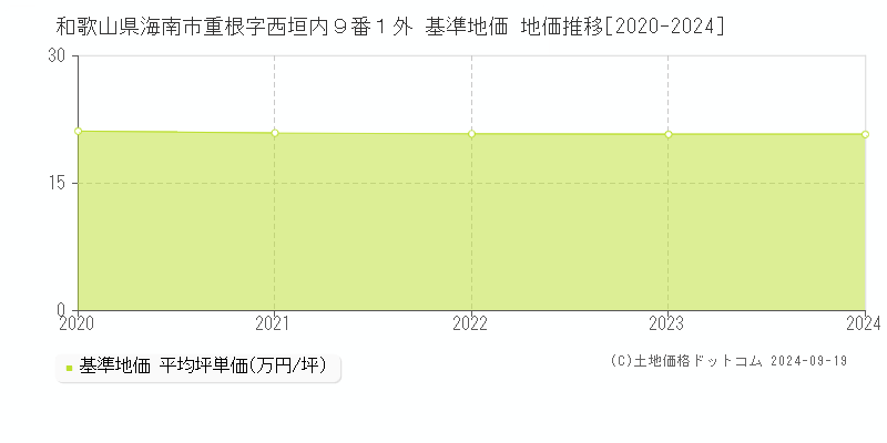 和歌山県海南市重根字西垣内９番１外 基準地価 地価推移[2020-2024]