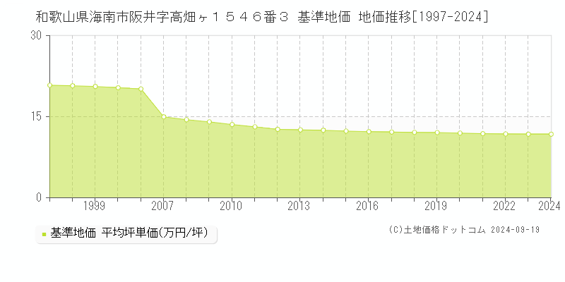 和歌山県海南市阪井字高畑ヶ１５４６番３ 基準地価 地価推移[1997-2024]