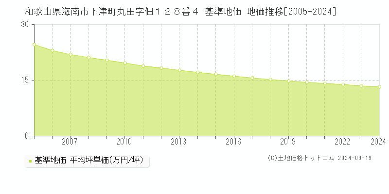 和歌山県海南市下津町丸田字佃１２８番４ 基準地価 地価推移[2005-2024]