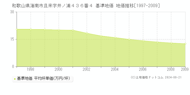 和歌山県海南市且来字井ノ浦４３６番４ 基準地価 地価推移[1997-2009]