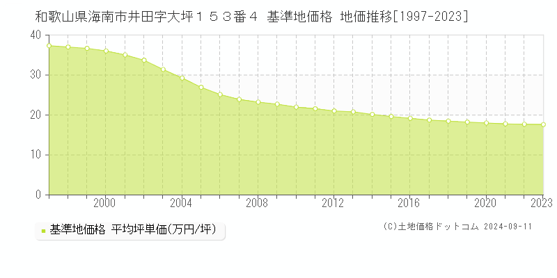 和歌山県海南市井田字大坪１５３番４ 基準地価格 地価推移[1997-2023]