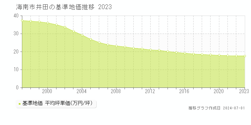 海南市井田の基準地価推移グラフ 