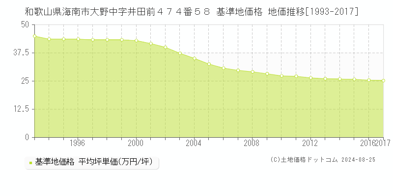 和歌山県海南市大野中字井田前４７４番５８ 基準地価 地価推移[1993-2017]