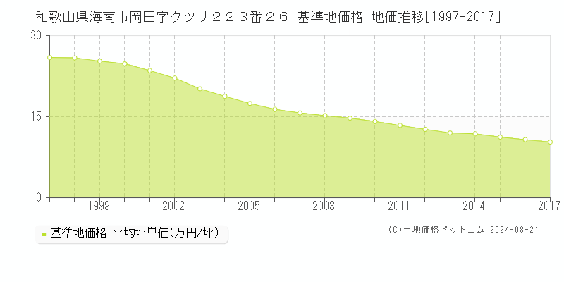 和歌山県海南市岡田字クツリ２２３番２６ 基準地価格 地価推移[1997-2017]