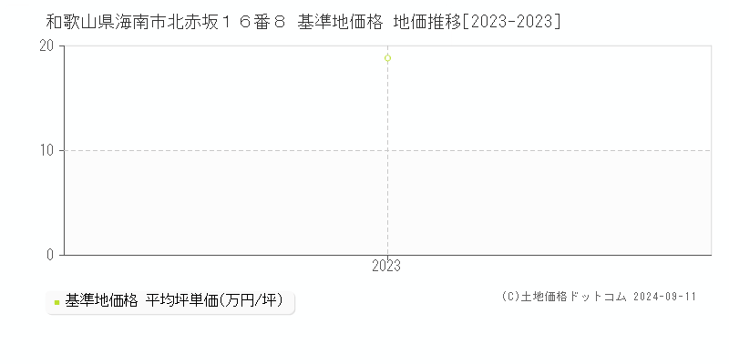 和歌山県海南市北赤坂１６番８ 基準地価格 地価推移[2023-2023]