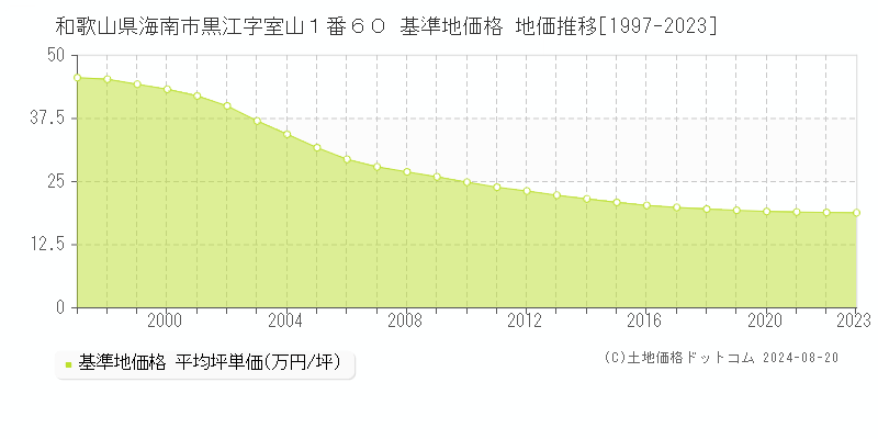 和歌山県海南市黒江字室山１番６０ 基準地価格 地価推移[1997-2023]