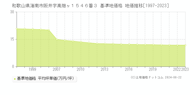 和歌山県海南市阪井字高畑ヶ１５４６番３ 基準地価格 地価推移[1997-2023]