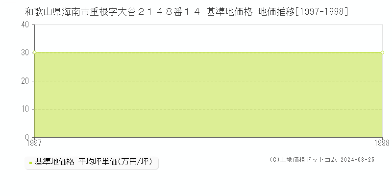 和歌山県海南市重根字大谷２１４８番１４ 基準地価 地価推移[1997-1998]