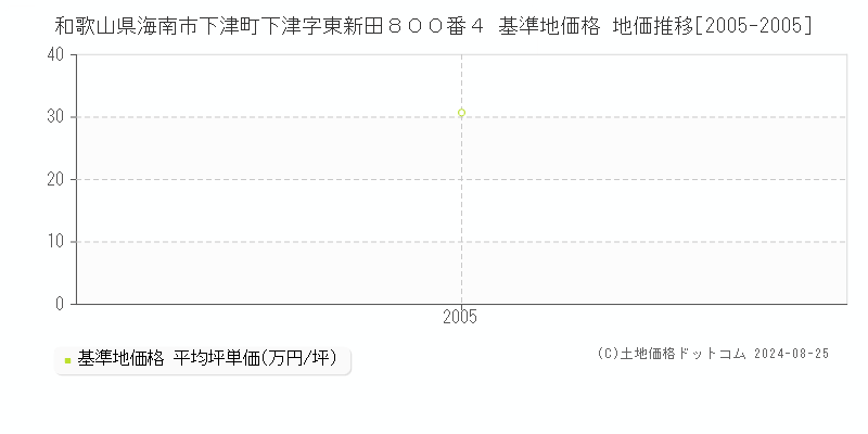 和歌山県海南市下津町下津字東新田８００番４ 基準地価 地価推移[2005-2005]