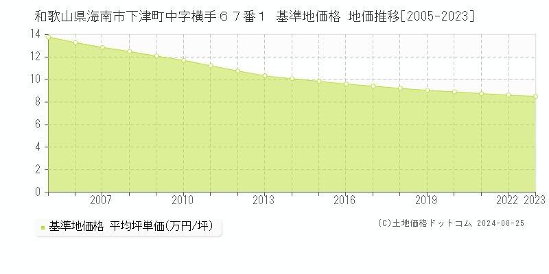 和歌山県海南市下津町中字横手６７番１ 基準地価 地価推移[2005-2024]