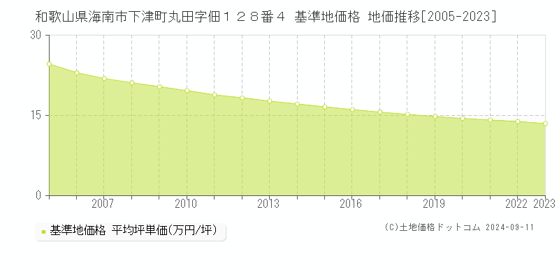 和歌山県海南市下津町丸田字佃１２８番４ 基準地価格 地価推移[2005-2023]