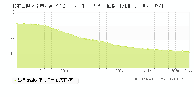 和歌山県海南市名高字赤倉３６９番１ 基準地価 地価推移[1997-2022]