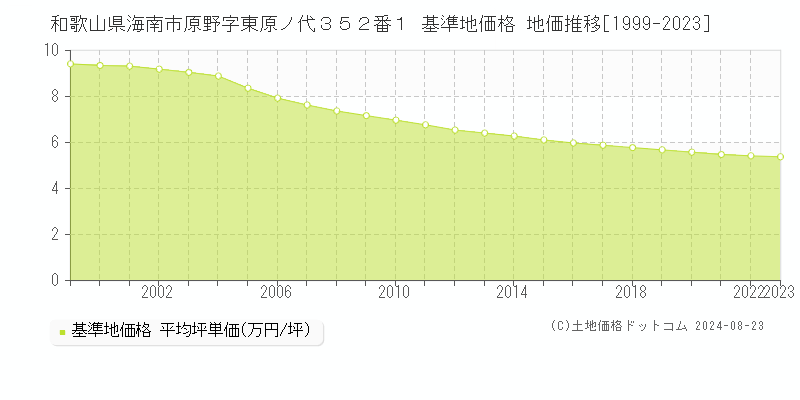 和歌山県海南市原野字東原ノ代３５２番１ 基準地価格 地価推移[1999-2023]