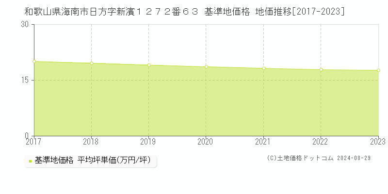 和歌山県海南市日方字新濱１２７２番６３ 基準地価格 地価推移[2017-2023]