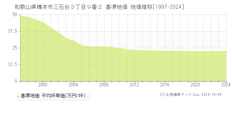 和歌山県橋本市三石台３丁目９番２ 基準地価 地価推移[1997-2024]