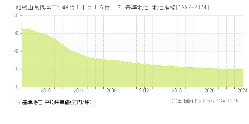 和歌山県橋本市小峰台１丁目１９番１７ 基準地価 地価推移[1997-2024]