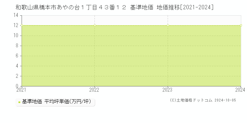 和歌山県橋本市あやの台１丁目４３番１２ 基準地価 地価推移[2021-2024]