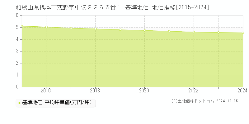 和歌山県橋本市恋野字中切２２９６番１ 基準地価 地価推移[2015-2024]