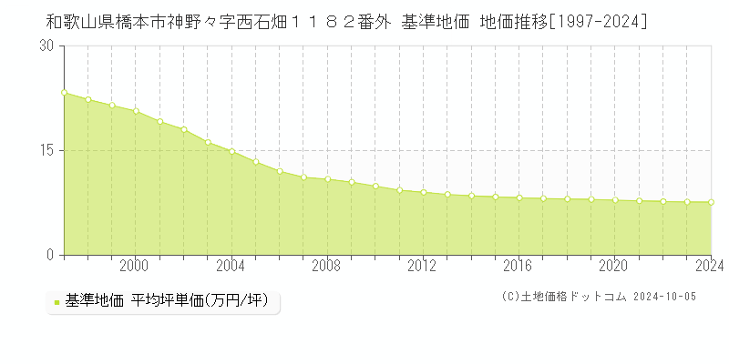 和歌山県橋本市神野々字西石畑１１８２番外 基準地価 地価推移[1997-2024]