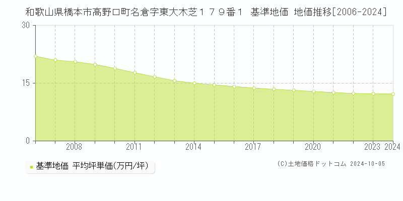 和歌山県橋本市高野口町名倉字東大木芝１７９番１ 基準地価 地価推移[2006-2024]