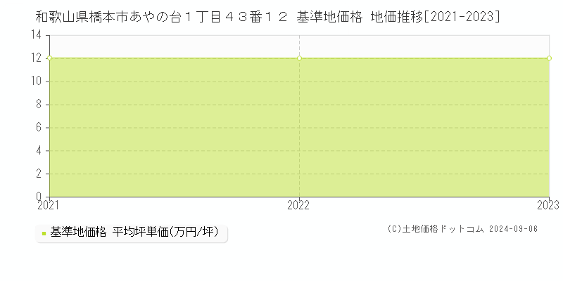 和歌山県橋本市あやの台１丁目４３番１２ 基準地価格 地価推移[2021-2023]