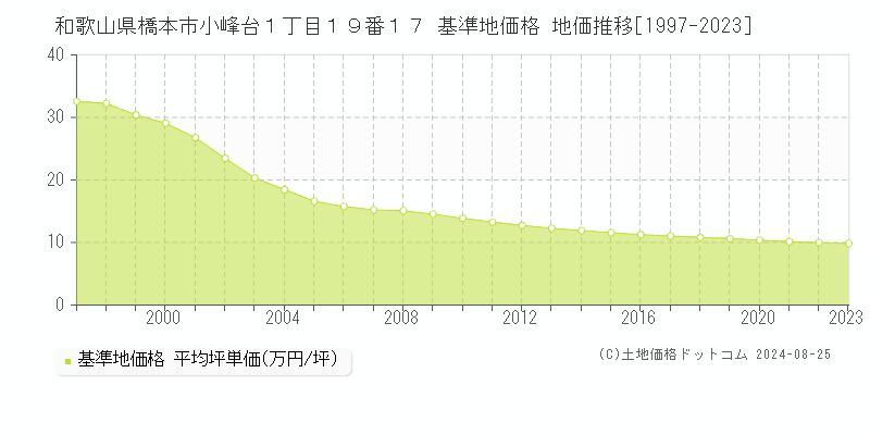 和歌山県橋本市小峰台１丁目１９番１７ 基準地価格 地価推移[1997-2023]