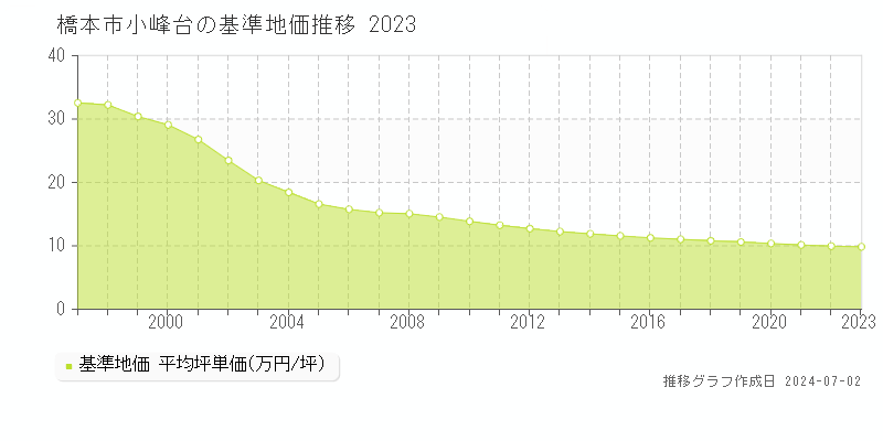 橋本市小峰台の基準地価推移グラフ 