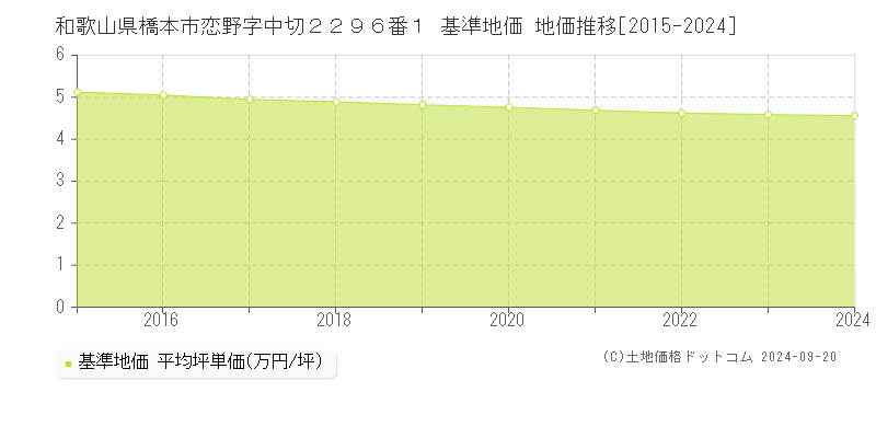 和歌山県橋本市恋野字中切２２９６番１ 基準地価格 地価推移[2015-2023]