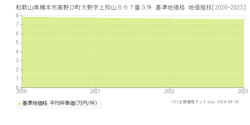 和歌山県橋本市高野口町大野字上知山８６７番３外 基準地価 地価推移[2020-2024]