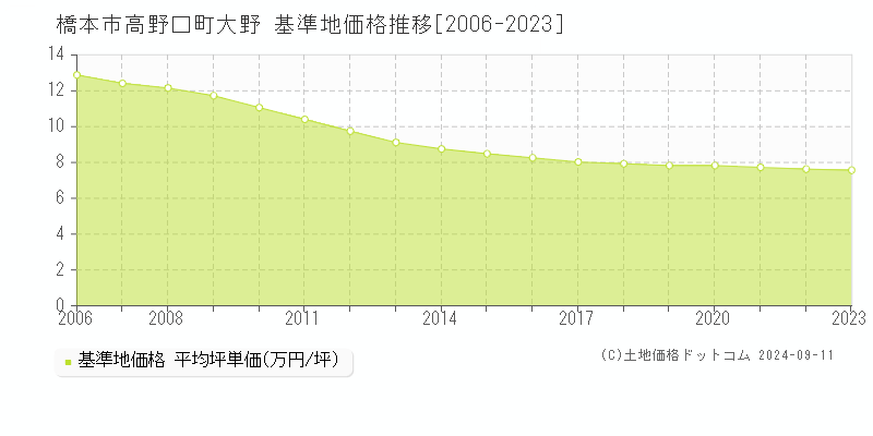 高野口町大野(橋本市)の基準地価格推移グラフ(坪単価)[2006-2023年]