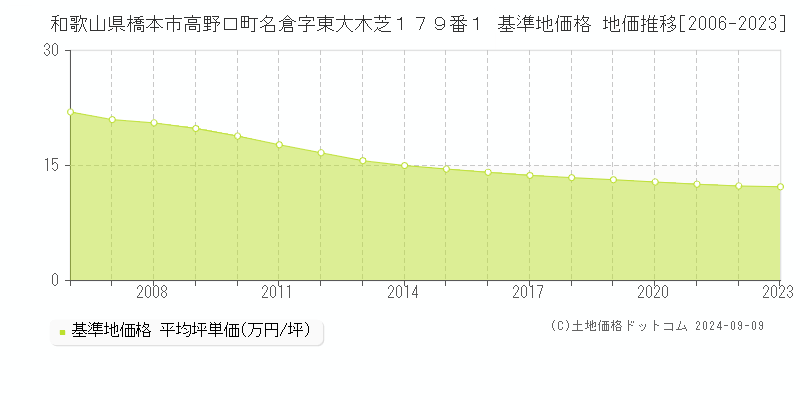 和歌山県橋本市高野口町名倉字東大木芝１７９番１ 基準地価格 地価推移[2006-2023]