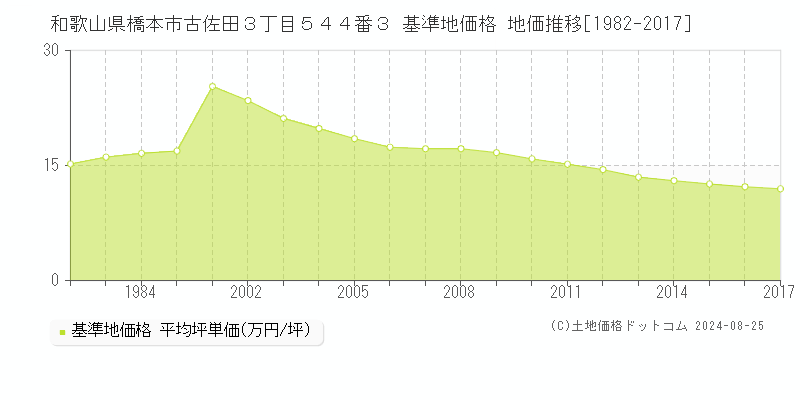 和歌山県橋本市古佐田３丁目５４４番３ 基準地価格 地価推移[1982-2017]