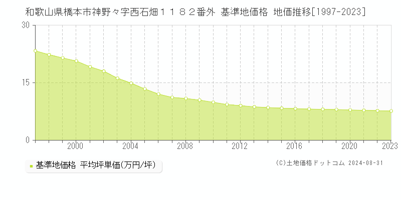 和歌山県橋本市神野々字西石畑１１８２番外 基準地価格 地価推移[1997-2023]