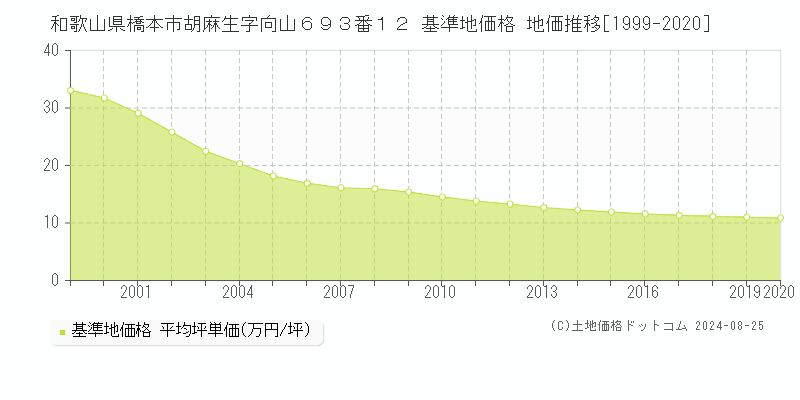 和歌山県橋本市胡麻生字向山６９３番１２ 基準地価 地価推移[1999-2020]