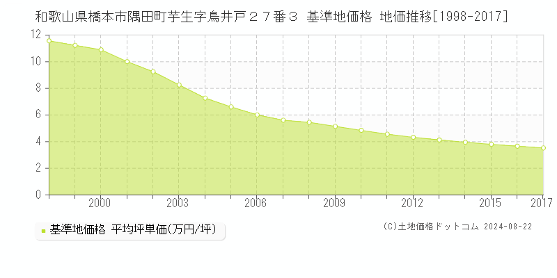 和歌山県橋本市隅田町芋生字鳥井戸２７番３ 基準地価格 地価推移[1998-2017]