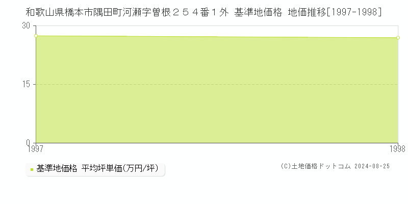 和歌山県橋本市隅田町河瀬字曽根２５４番１外 基準地価格 地価推移[1997-1998]