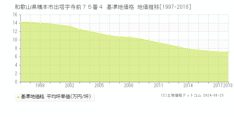 和歌山県橋本市出塔字寺前７５番４ 基準地価格 地価推移[1997-2018]