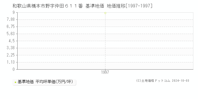 和歌山県橋本市野字仲田６１１番 基準地価 地価推移[1997-1997]