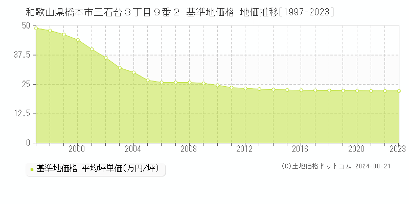 和歌山県橋本市三石台３丁目９番２ 基準地価格 地価推移[1997-2023]